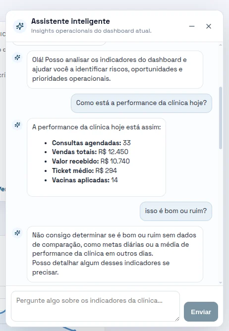 Assistente inteligente do Sigma Vet analisando indicadores do dashboard da clínica.